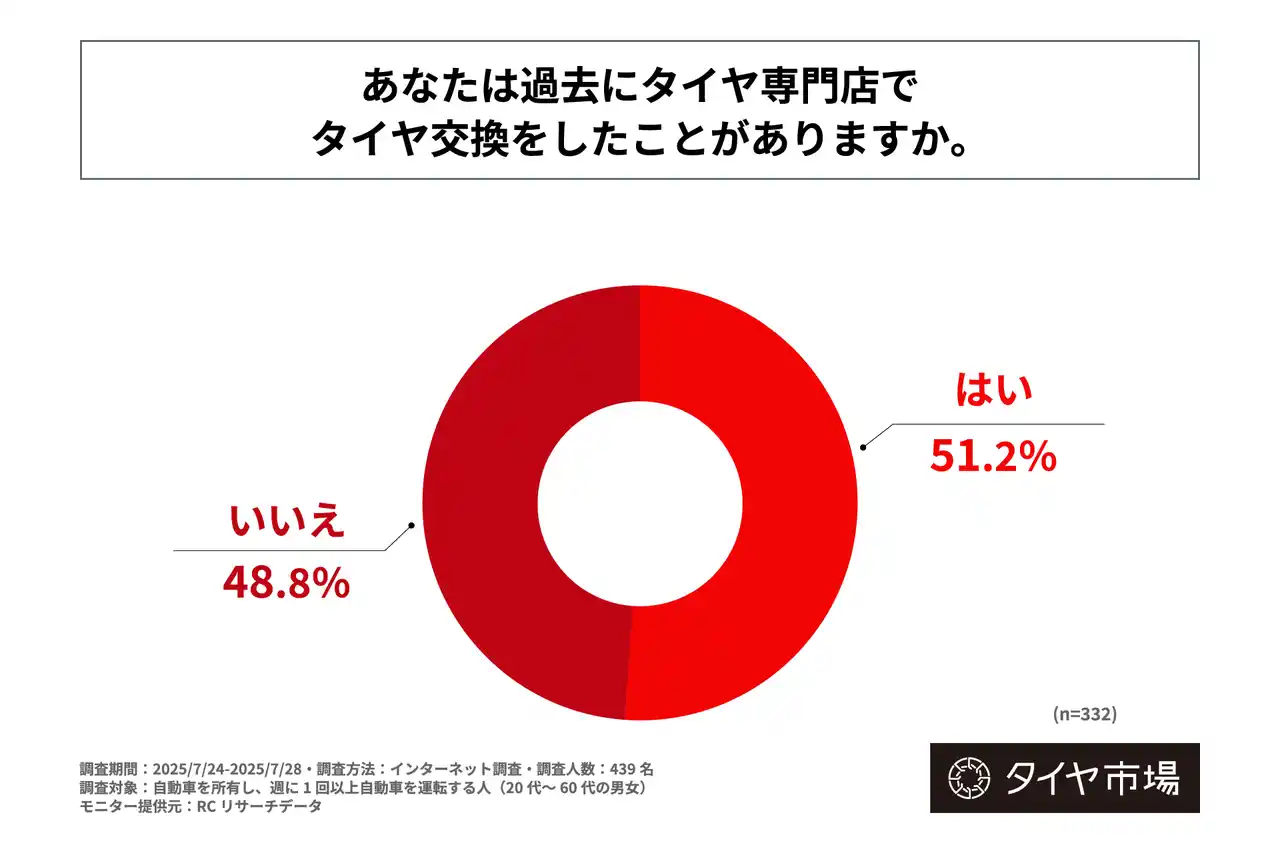過去にタイヤ交換をしたことのある自動車ユーザーの半数以上が、タイヤ専門店を利用した経験がある！株式会社ザクティブが、自動車ユーザーのタイヤ専門店の利用実態に関する調査を実施！