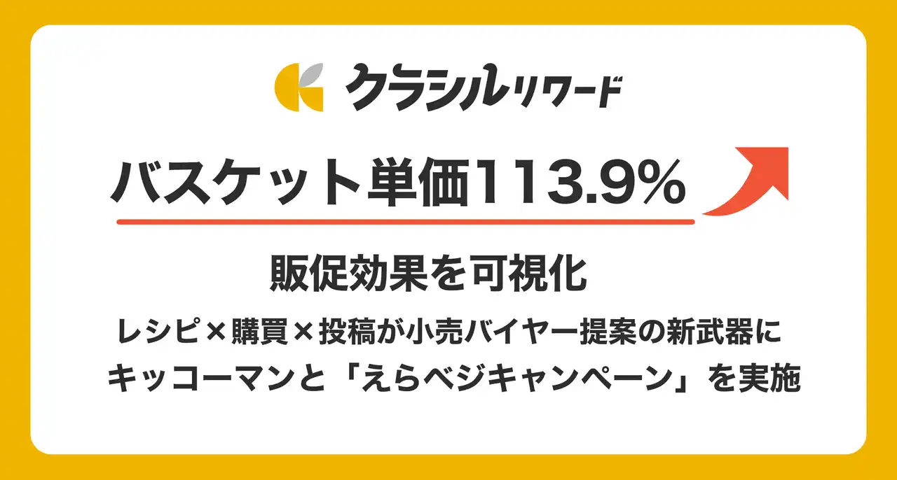 【dely株式会社】 【バスケット単価113.9%】クラシルリワード活用で販促効果を可視化　レシピ×購買×投稿が小売バイヤー提案の新武器に