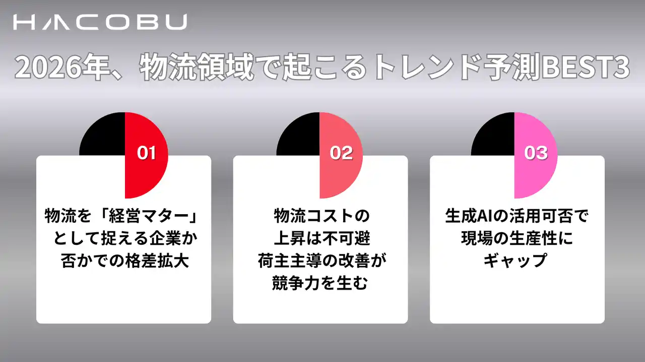 Hacobu、2025年物流キーワードと2026年予測のBEST3を発表