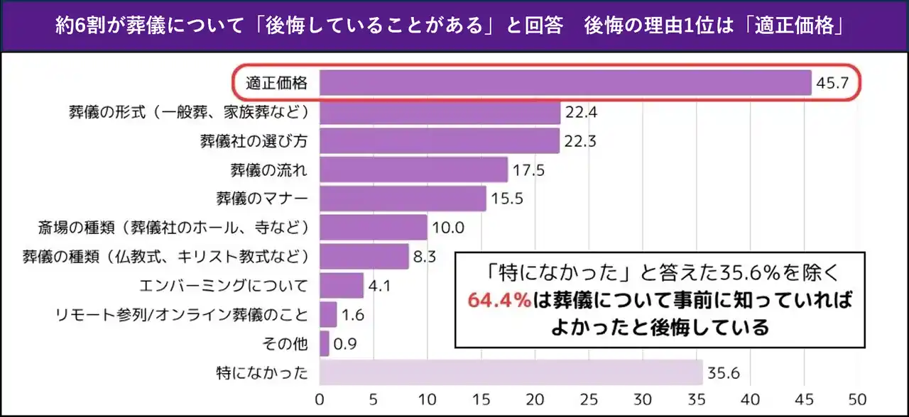 【燦ホールディングス株式会社】 葬儀にかかるお金、知っていますか？約6割が葬儀について「後悔していることがある」と回答後悔の理由1位は、6年連続で「適正価格」