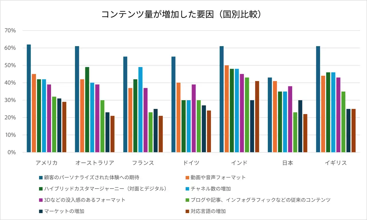 【アドビ株式会社】 日本のマーケターの 8 割がコンテンツのチャネル別のパフォーマンス把握に課題