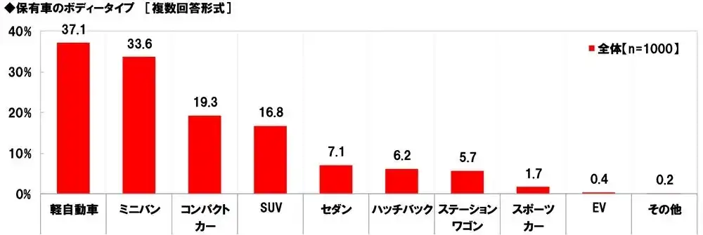 ホンダアクセス調べ　一緒に長距離ドライブをしたい芸能人　男性回答1位「長澤まさみさん」、女性回答1位「明石家さんまさん」