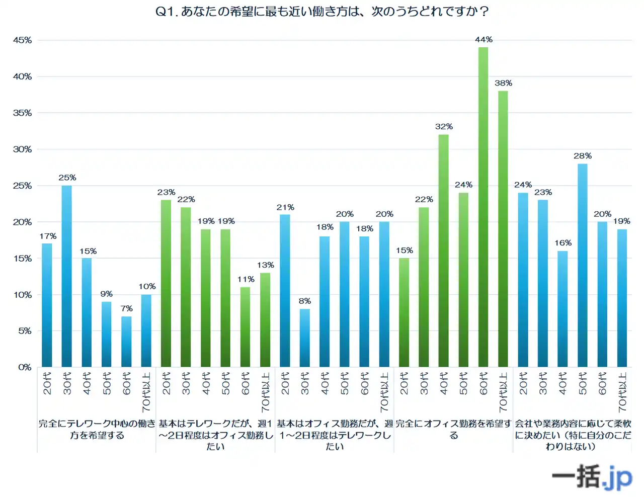 【前編】全国600人の声から見えた『世代別テレワークの真実』（法人携帯マッチングサイト『一括.jp』調べ）