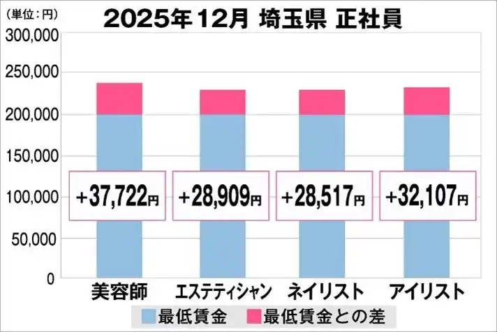 【Zenken株式会社】 美プロ調べ「2025年12月　最低賃金から見る美容業界の給料調査」～埼玉版～