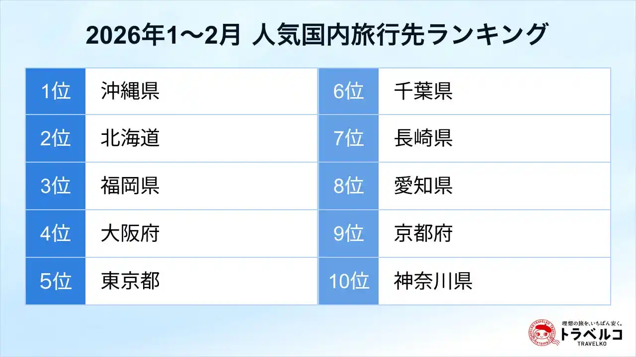 【株式会社オープンドア】 トラベルコ、2026年1～2月の人気国内旅行先ランキングを発表！1位は沖縄県