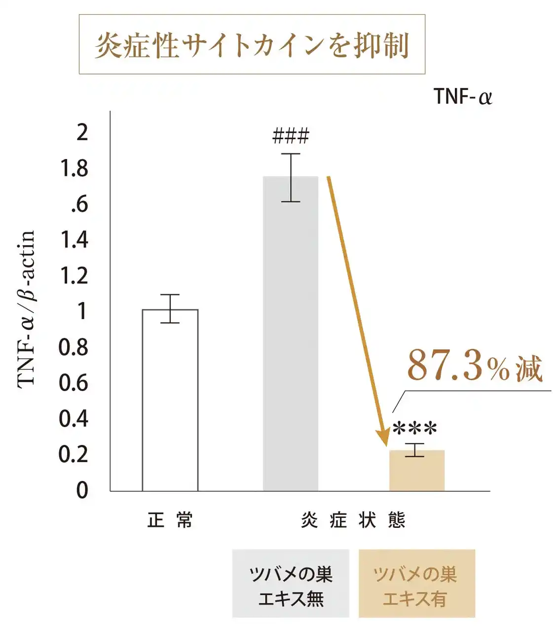 【特許取得】天然アナツバメの巣エキスが、免疫の暴走を抑える「制御性T細胞」を増強