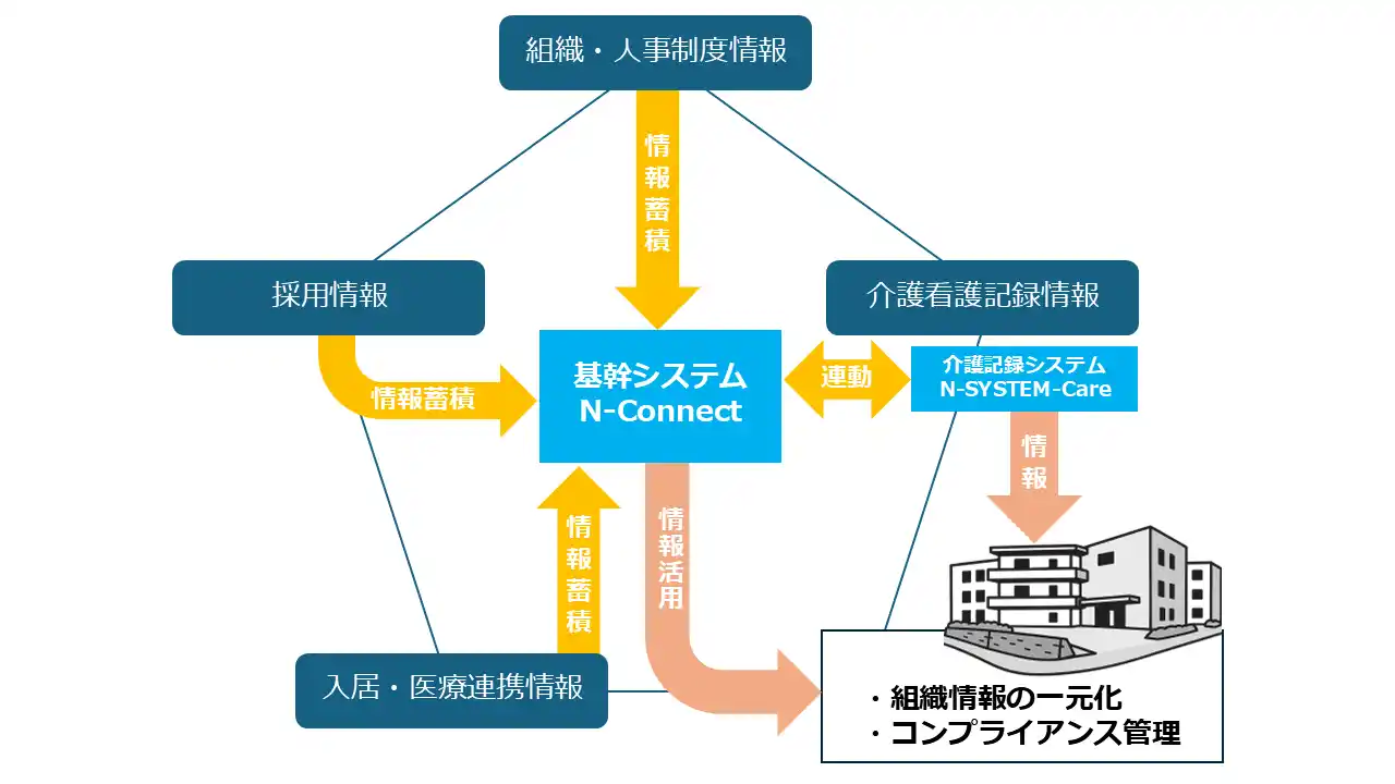 ナーシングホーム開設支援をDXで実現｜North Handの情報一元管理体制