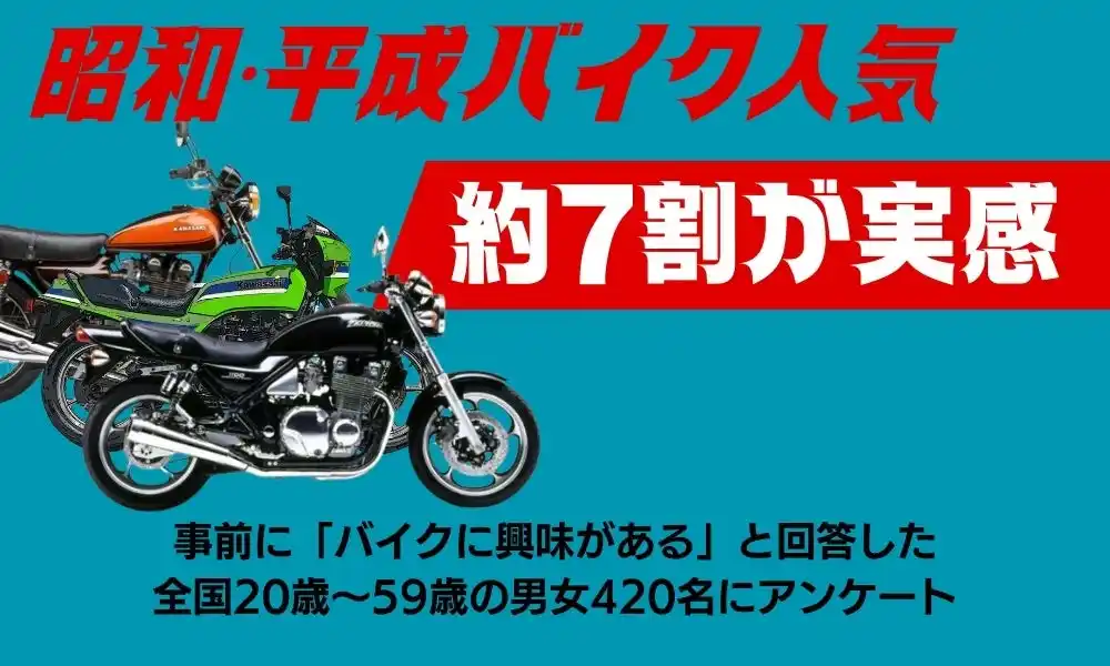 【調査結果】約7割が「昔のバイク人気」を実感、昭和・平成バイクの魅力が再評価される結果に