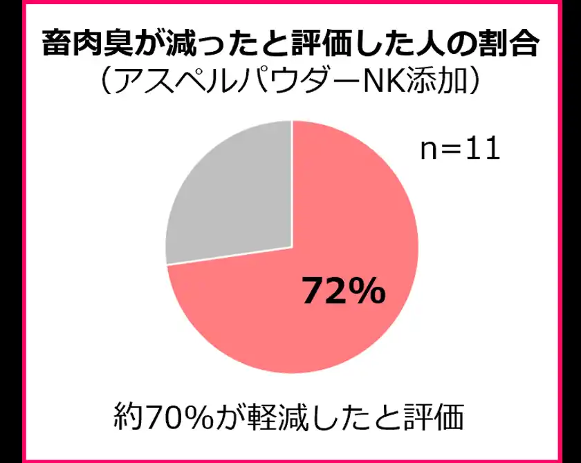 畜肉臭に対する官能評価