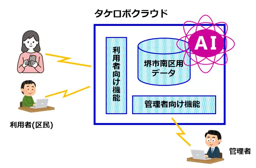 堺市南区で問合せ対応用AIチャットボットが稼働365日24時間・多言語での質疑応答を実施