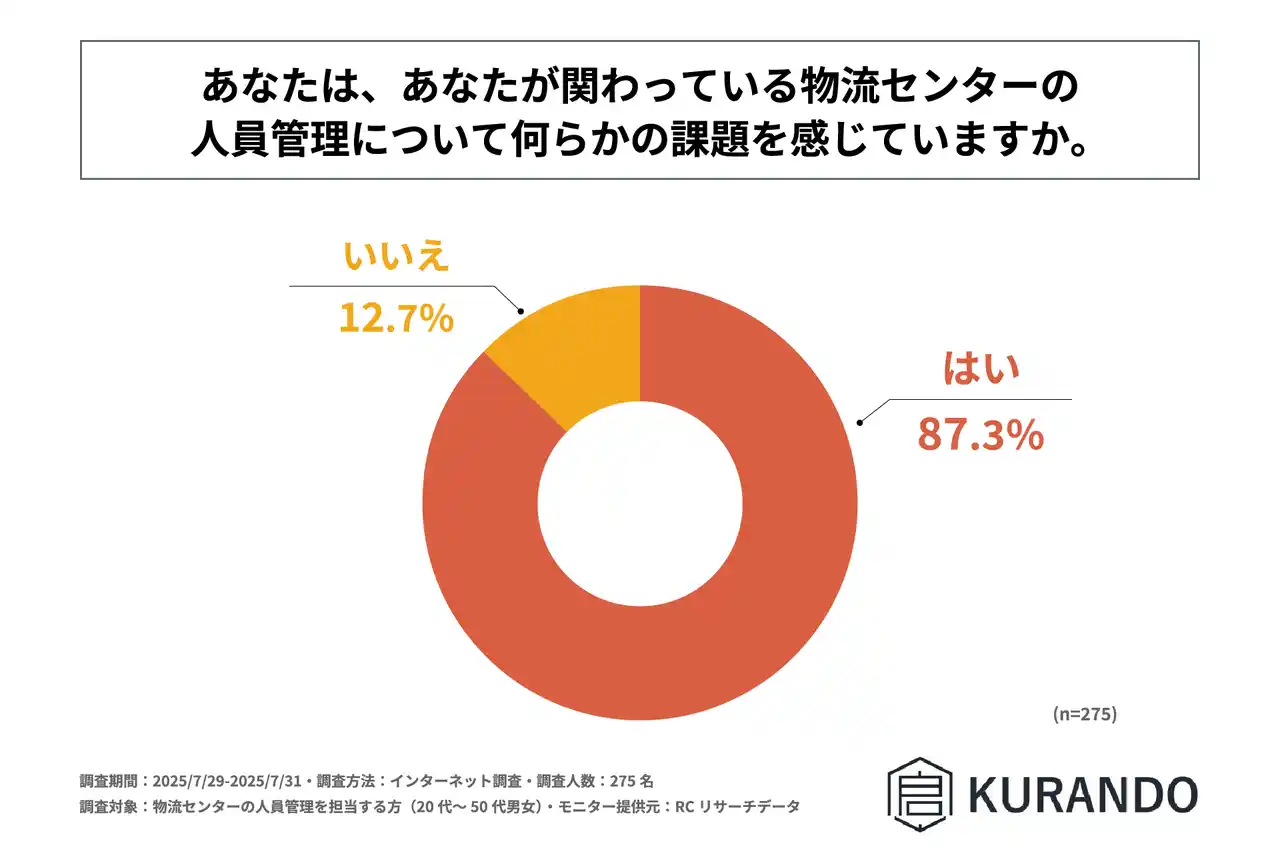物流センターの人員管理担当者の85%以上が、関わっている物流センターの人員管理について何らかの課題を感じている！株式会社KURANDOが「物流センターの人員管理」に関する調査を実施！