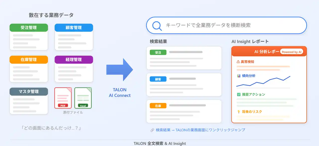 業務データをGoogleのように横断検索、AIが異常を自動検知する「TALON 全文検索 & AI Insight -ローコードツール TALON（タロン）-」提供開始