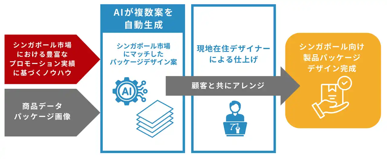 【テックファームホールディングス株式会社】 WeAgri、海外向け商品パッケージデザインを生成AIで高速支援　国内仕様のままでは届かない現地市場ニーズに対応