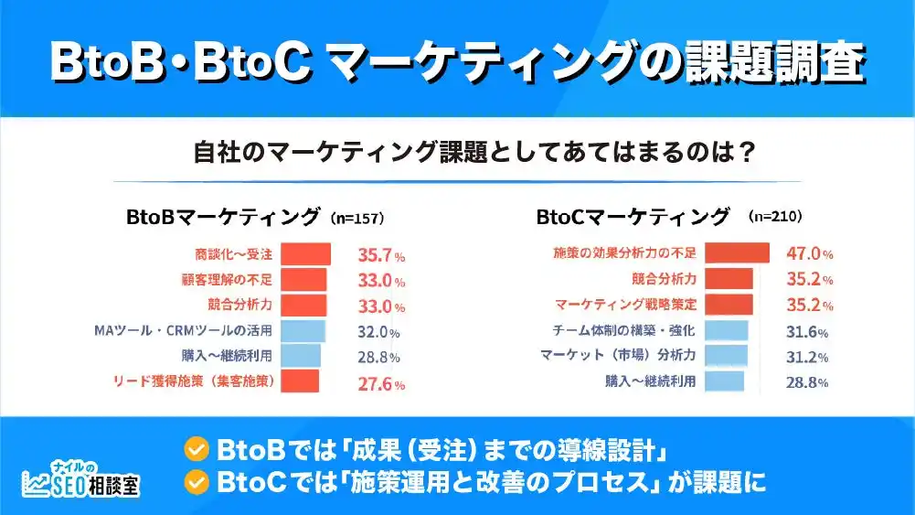 【マーケティング課題に関する調査】BtoBは受注までの導線設計や顧客理解の不足、BtoCは複数チャネルを運用する難しさが課題に