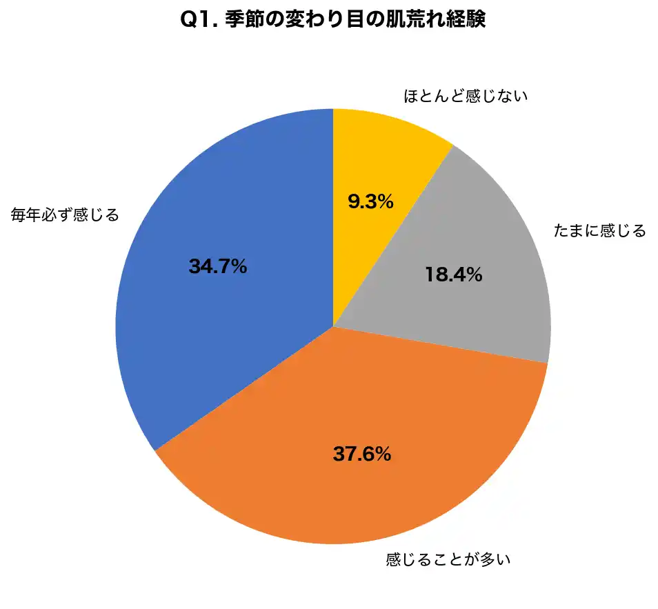 【医療法人社団鉄結会】 【立春スキンケア調査】季節の変わり目に肌荒れを感じる人は72.3%、冬→春のケア切替「気温で判断」は8割が誤解と判明