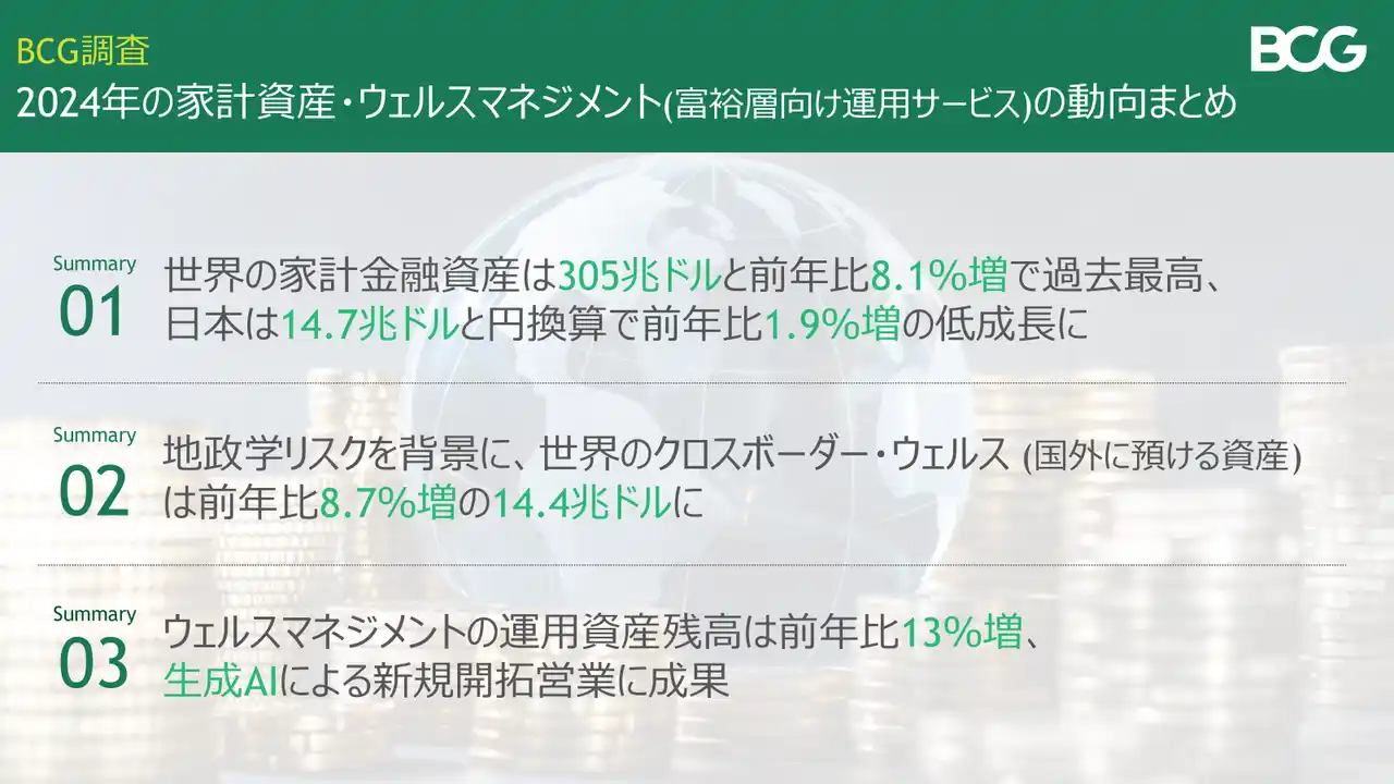 2024年末の世界の家計金融資産は前年比8.1％増の305兆ドルに日本は円換算1.9％増の低成長～BCG 調査