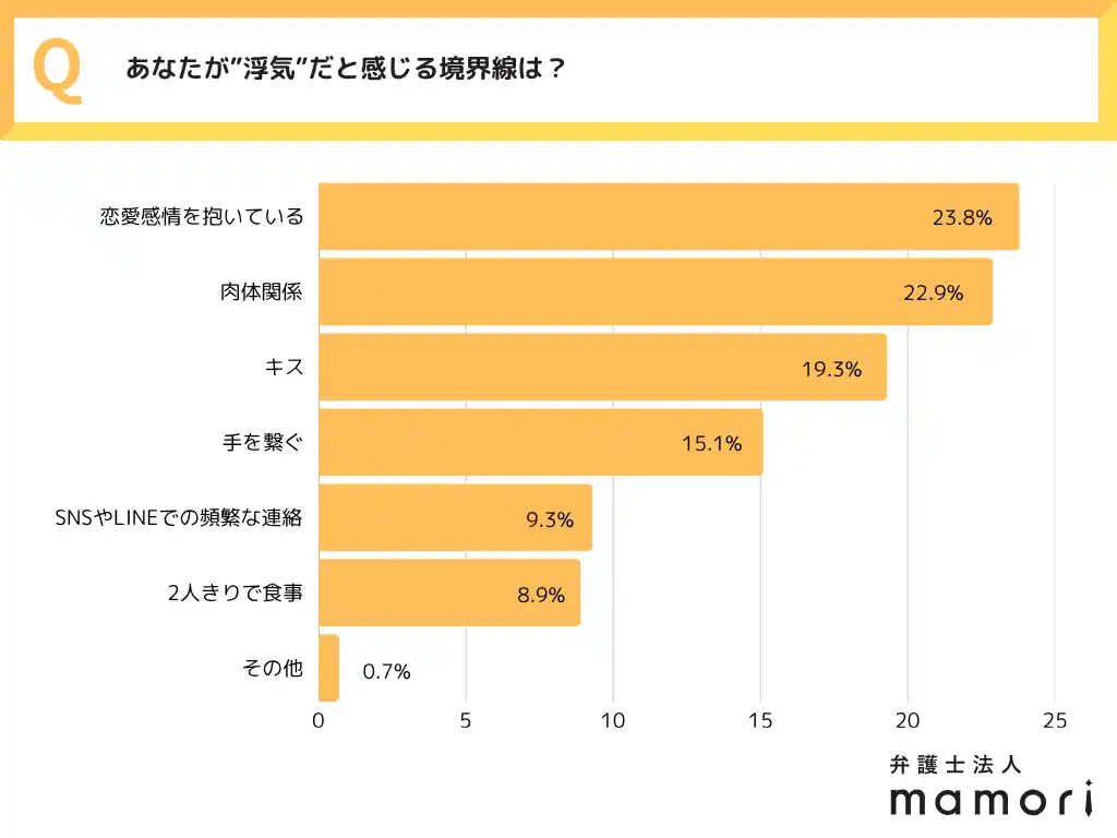 【弁護士法人mamori】 現代の恋愛における価値観の多様化。“キスは浮気？LINEはセーフ？”全国の20～40代の男女550人が考える…リアルな浮気の境界線とは～弁護士法人mamori調べ