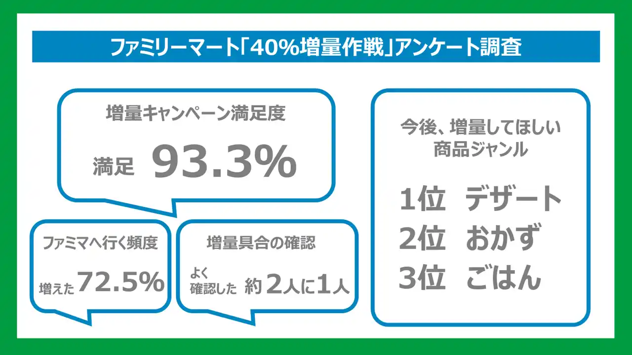 【株式会社ファミリーマート】 93.3％が満足と回答！物価高でもお得な「40％増量作戦」約2人に1人「どの程度増量しているかをよく確認」～3週目の最注目商品は「天使のチーズケーキ」～