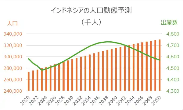 インドネシアの人口動態.png