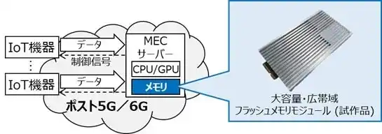 【NEDO】 大容量（5TB）・広帯域（64GB／s）のフラッシュメモリモジュールの試作に成功しました