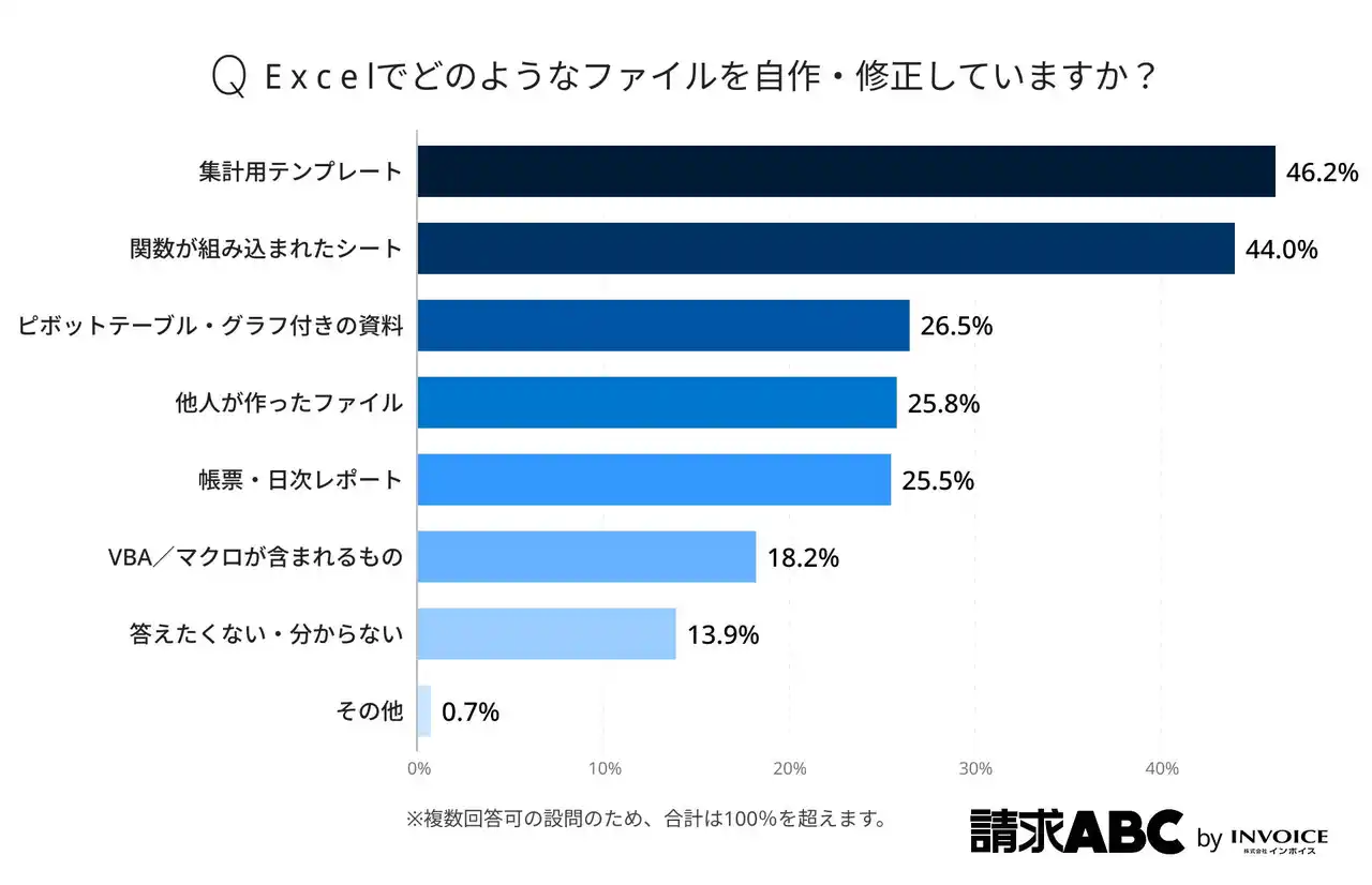 【株式会社インボイス】 50%の経理が業務効率化につながると答えたExcelスキルは「マクロ」～経理担当者441人が回答した調査レポートをインボイスが公開～