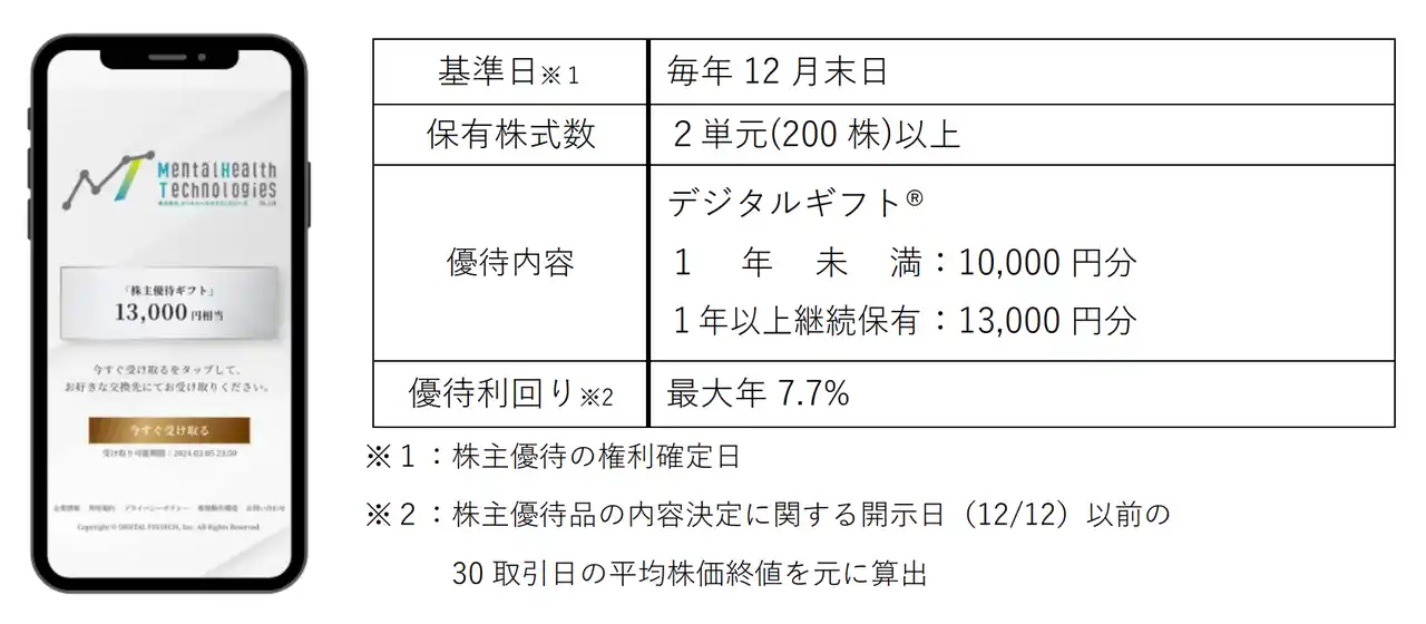 メンタルヘルステクノロジーズが株主優待としてデジタルギフト(R)を採用