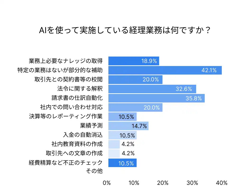 【株式会社インボイス】 (株)インボイス、約327名への調査結果を発表、経理約8割「AIが自身の業務を無くす可能性を感じている」