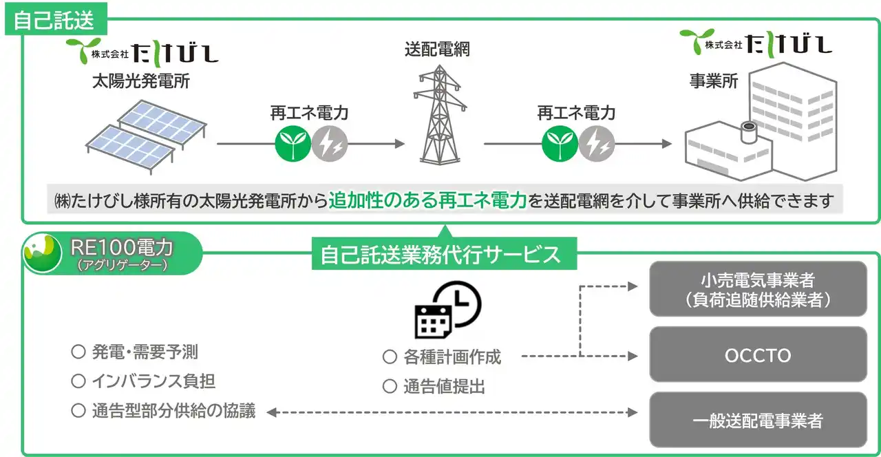 【RE100電力株式会社】 ＲＥ１００電力、関西電力管内で自己託送支援を開始