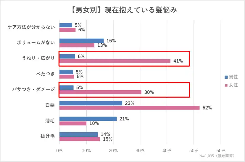 【株式会社スヴェンソン】 【髪の悩みに関する調査】女性は男性の約6倍「パサつき・ダメージ」悩みを実感　冬の乾燥対策が春の髪に差をつけるカギ！　スヴェンソンがこの冬からの正しい保湿ケア方法を提案