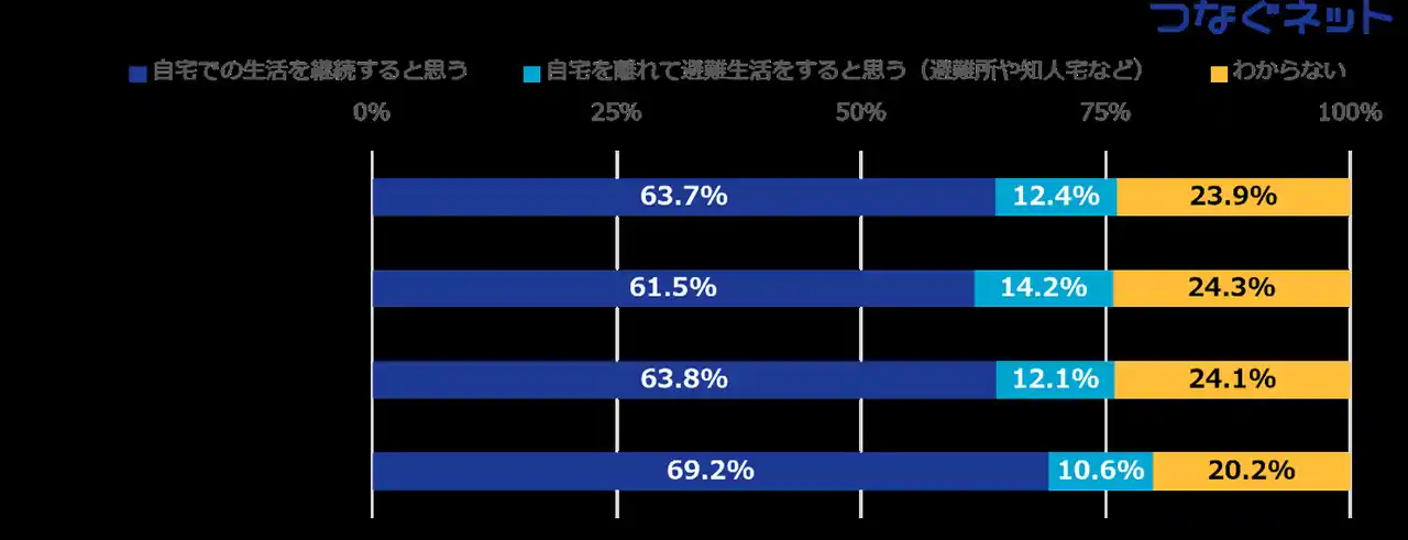 【アルテリア・ネットワークス株式会社】 マンション住民の防災意識を調査　タワーマンションの在宅避難・備蓄割合は他のマンションタイプを上回る　今後の「共助」への広がりに期待