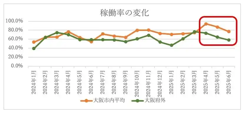 関西万博の効果で大阪市内の民泊・ホテルの稼働率が前年比20％上昇