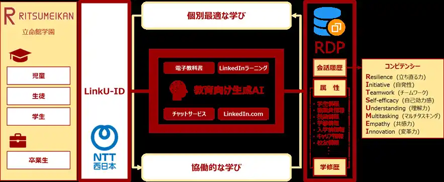 【NTT西日本】 立命館とNTT西日本、教育向け生成AIの共同開発・活用推進を開始