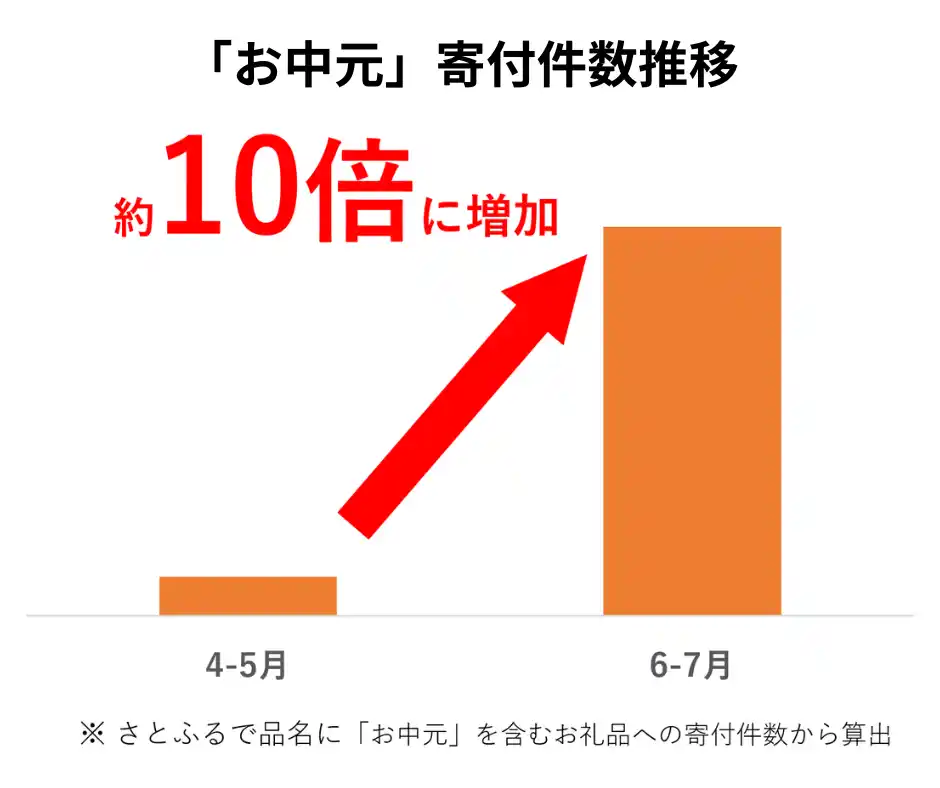 【ふるさと納税お礼品トレンド】夏のボーナス時期にふるさと納税を　「お中元」の6月～7月の寄付件数が前2か月間から約10倍に！贈答品へのふるさと納税の活用が定着