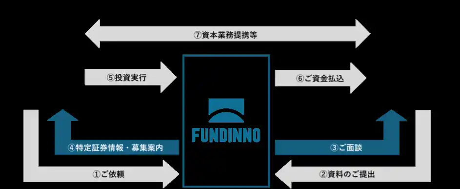 【株式会社FUNDINNO】 【連携2ヶ月で投資実行】タスキホールディングスがFUNDINNO支援で未上場企業へ投資を実行。法人投資家の特定投資家登録が加速。プライマリーおよびセカンダリー取引が増加中