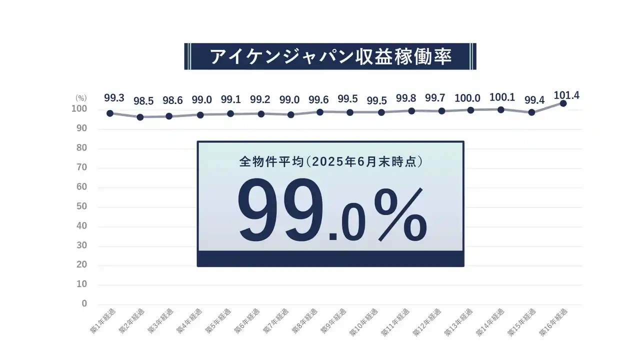 【株式会社アイケンジャパン】 収益稼働率(R)99.0％で安定のアパート経営を提供　失敗大家を出さない姿勢を変えず高実績を実現
