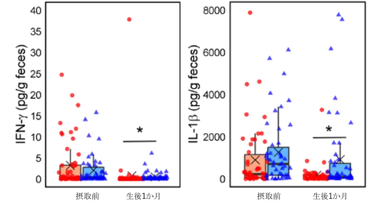 【森永乳業株式会社】 ビフィズス菌M-63が新生児のビフィズス菌優勢な腸内菌叢の形成を促進し、腸内の炎症状態を軽減させることを確認-松本市立病院との共同での研究-