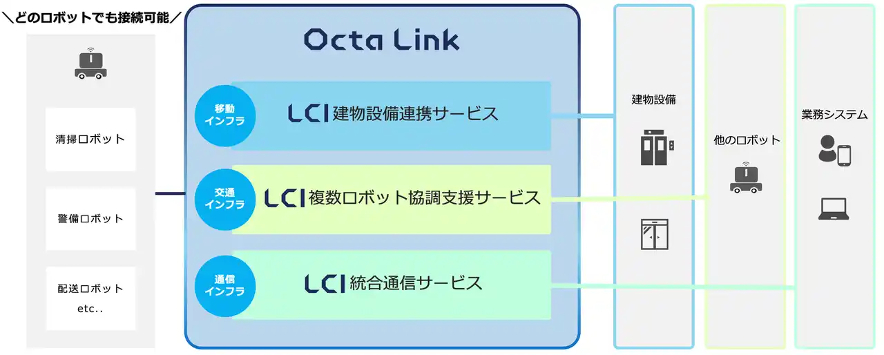 【株式会社Octa Robotics 】 Octa Robotics、LCIのAPIを含むインターフェース仕様を全面オープン化