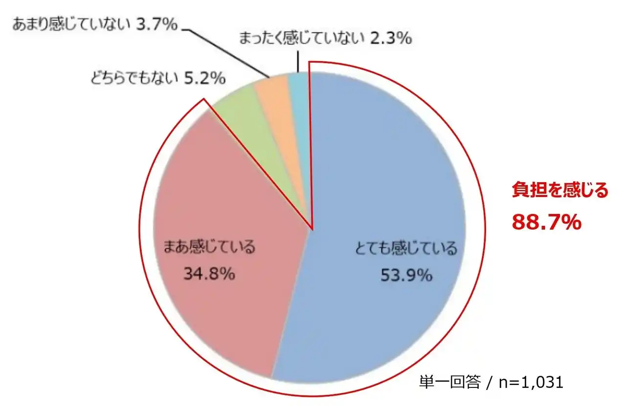 【ゼスプリ インターナショナル ジャパン株式会社】 8月4日は「栄養の日　 ― ゼスプリ 夏休みの子どもの食事に関する意識調査 ―　夏休みに子どもの食事で一番重視するのは「栄養バランス」が1位に