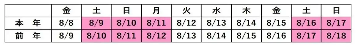 【東日本旅客鉄道株式会社】 お盆期間のご利用状況〔8月8日（金）～8月17日（日）10日間　同曜日比較〕