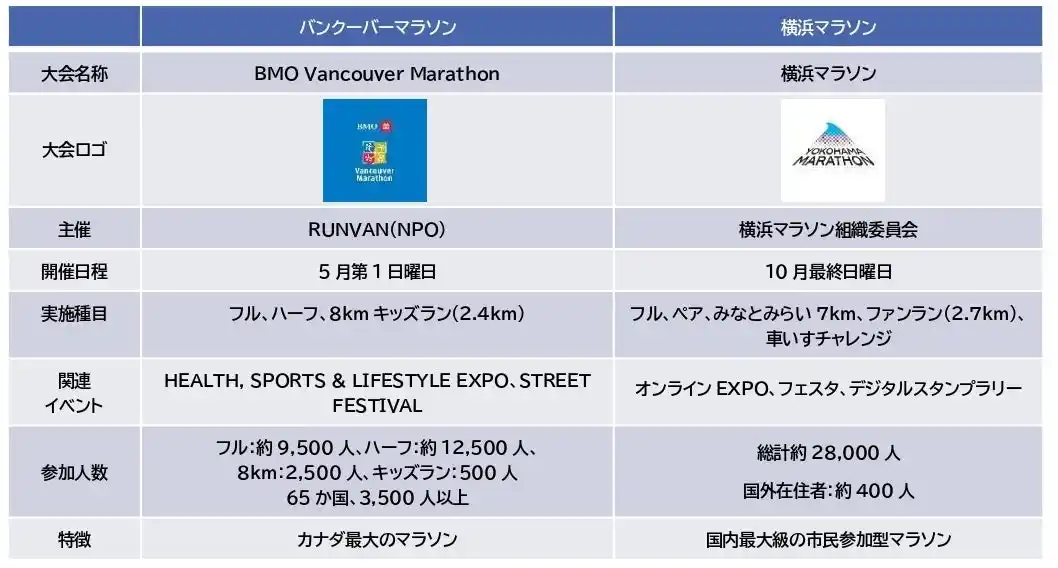 横浜マラソンとBMOバンクーバーマラソンとの連携協定締結　両市の姉妹都市60周年の節目に、両大会の今後の発展を祈念