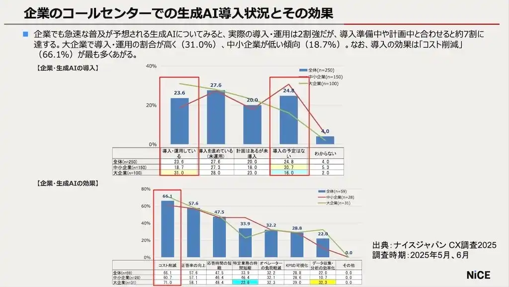 【ナイスジャパン株式会社】 NiCEが企業側、消費者側双方にCX調査2025を実施