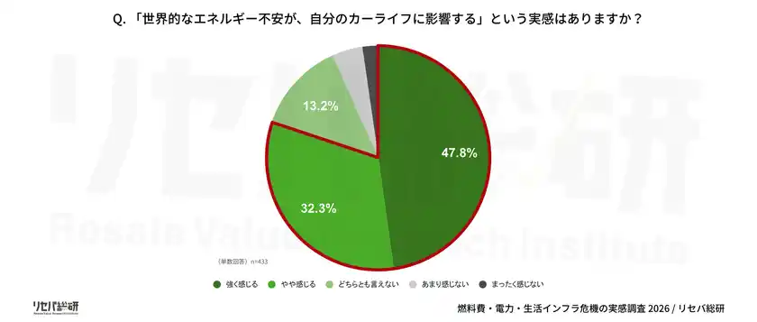 Q. 「世界的なエネルギー不安が、自分のカーライフに影響する」という実感はありますか？(全体)