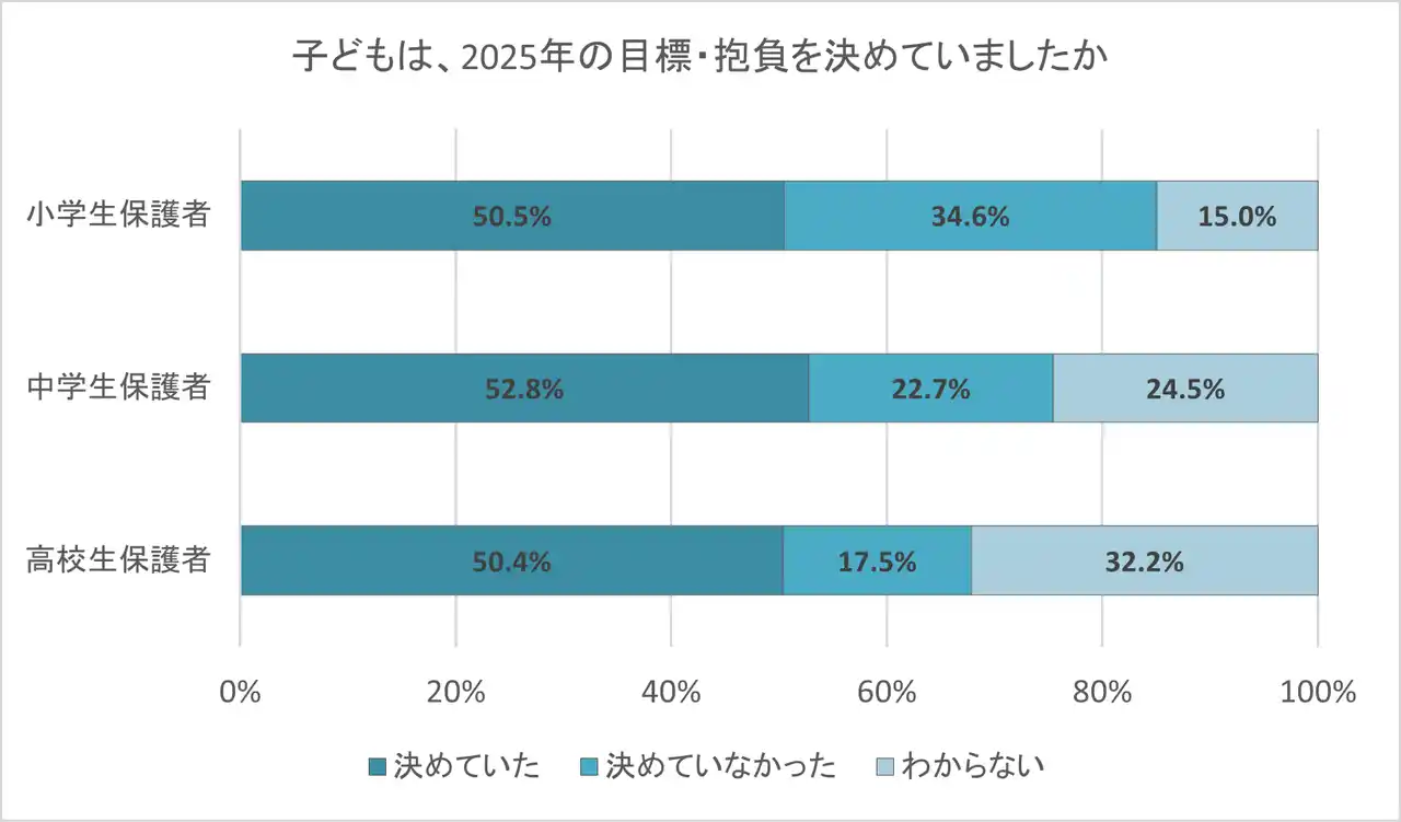 保護者9割、子どもの目標・抱負達成のために「助言・手助け」「子どもが目標・抱負のために努力していた」9割超