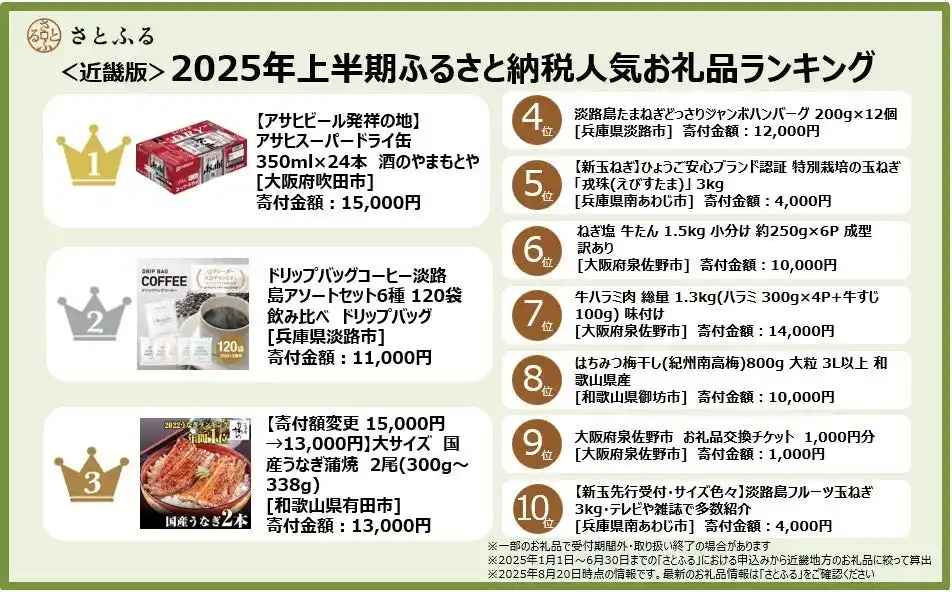 【さとふるニュースレター】＜近畿版＞2025年上半期ふるさと納税人気お礼品ランキング 市場価格高騰が続く「飲料」のお礼品が1位と2位を獲得