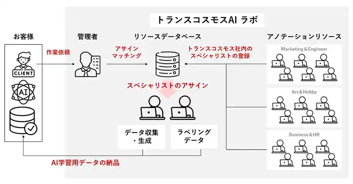 【トランスコスモス】 トランスコスモス、日本国内およびASEAN拠点の豊富な人材を活かし、AIトレーニング・アノテーションサービスの提供を開始