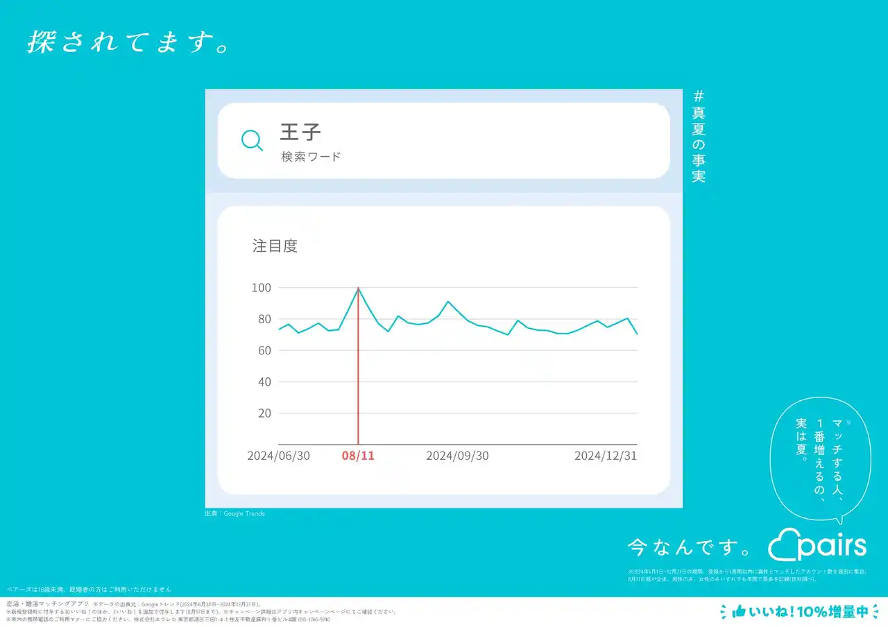 【株式会社エウレカ】 夏は「王子」が探される季節!? ペアーズ、恋愛にまつわるWeb検索のトレンドに基づいた「#真夏の事実」キャンペーンを開始