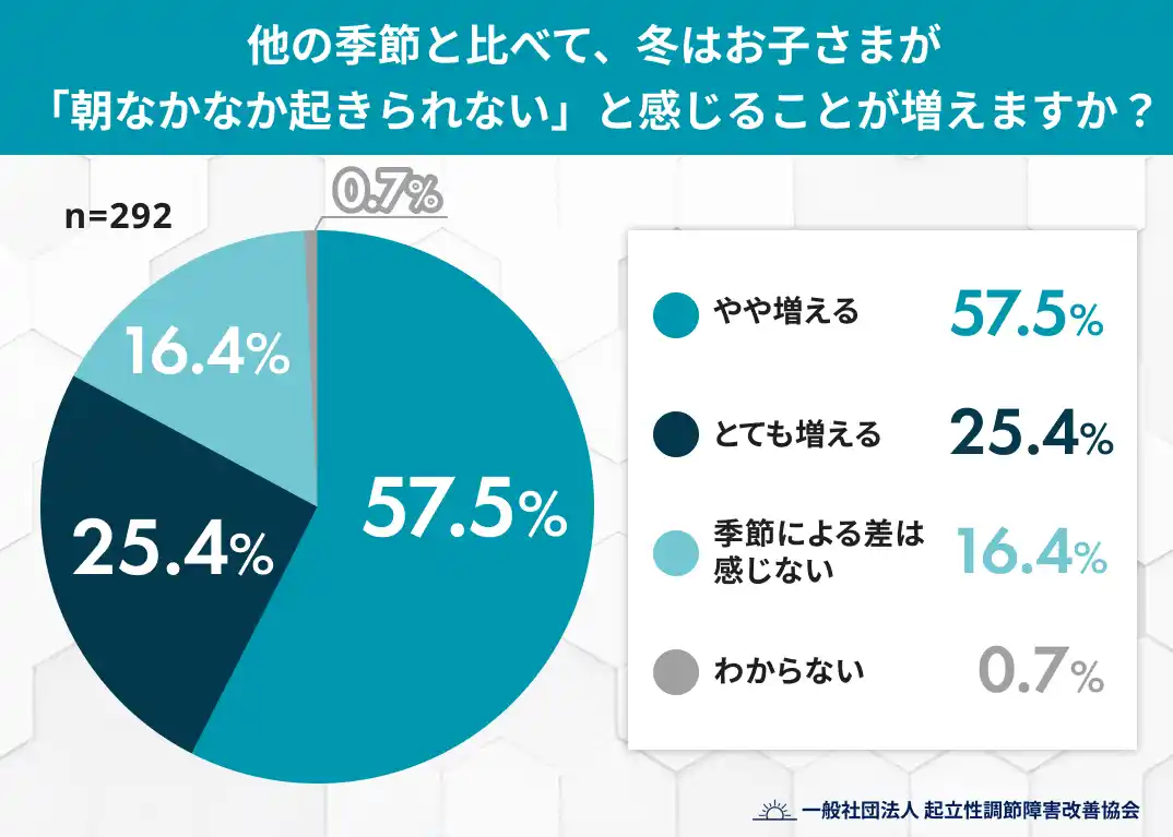 冬は「なかなか起きられない」子どもが増える？ 8割が“他の季節より起きづらい”と回答