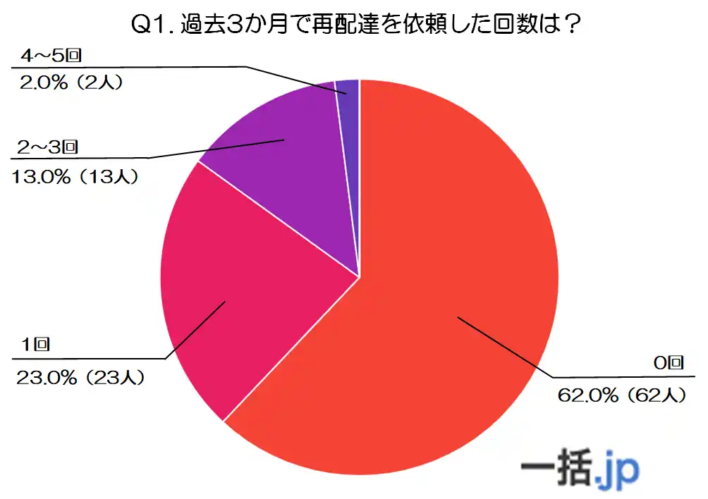 60代100人の本音が映す、再配達の実態と課題～頻度・不満・改善ポイントを年代別比較～(物流倉庫マッチングサイト"一括.jp"調べ)