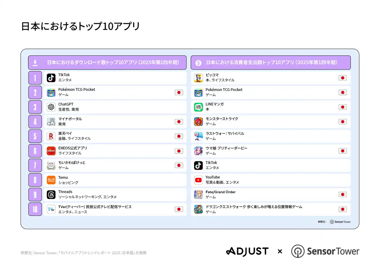 【adjust株式会社】 AdjustとSensor Tower、共同調査による2025年上半期のモバイルアプリ市場レポート「モバイルアプリトレンドレポート 2025：日本版」を発表