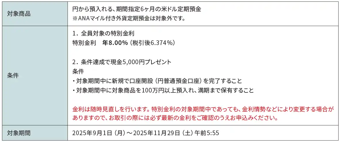 【ソニー銀行株式会社】 米ドル定期キャンペーン実施のお知らせ